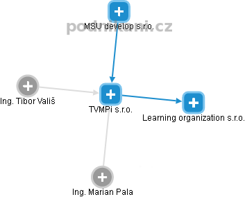 TVMPi s.r.o. - náhled vizuálního zobrazení vztahů obchodního rejstříku