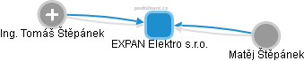 EXPAN Elektro s.r.o. - náhled vizuálního zobrazení vztahů obchodního rejstříku