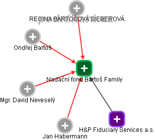 Nadační fond Bartoš Family - náhled vizuálního zobrazení vztahů obchodního rejstříku