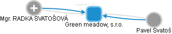 Green meadow, s.r.o. - náhled vizuálního zobrazení vztahů obchodního rejstříku