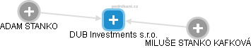 DUB Investments s.r.o. - náhled vizuálního zobrazení vztahů obchodního rejstříku