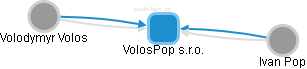 VolosPop s.r.o. - náhled vizuálního zobrazení vztahů obchodního rejstříku