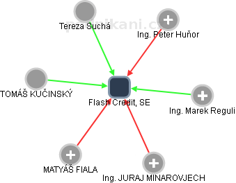 Flash Credit, SE - náhled vizuálního zobrazení vztahů obchodního rejstříku