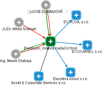 Ekovision, rodinný nadační fond - náhled vizuálního zobrazení vztahů obchodního rejstříku
