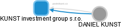 KUNST investment group s.r.o. - náhled vizuálního zobrazení vztahů obchodního rejstříku