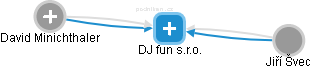DJ fun s.r.o. - náhled vizuálního zobrazení vztahů obchodního rejstříku