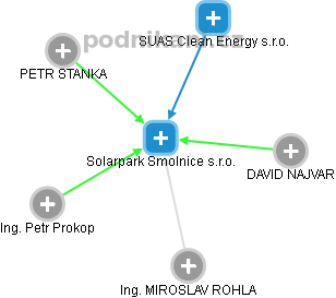 Solarpark Smolnice s.r.o. - náhled vizuálního zobrazení vztahů obchodního rejstříku