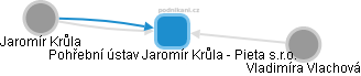 Pohřební ústav Jaromír Krůla - Pieta s.r.o. - náhled vizuálního zobrazení vztahů obchodního rejstříku
