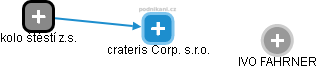 crateris Corp. s.r.o. - náhled vizuálního zobrazení vztahů obchodního rejstříku