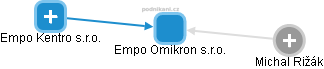 Empo Omikron s.r.o. - náhled vizuálního zobrazení vztahů obchodního rejstříku