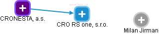 CRO RS one, s.r.o. - náhled vizuálního zobrazení vztahů obchodního rejstříku