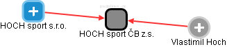 HOCH sport ČB z.s. - náhled vizuálního zobrazení vztahů obchodního rejstříku
