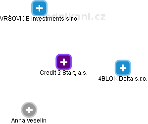 Credit 2 Start, a.s. - náhled vizuálního zobrazení vztahů obchodního rejstříku