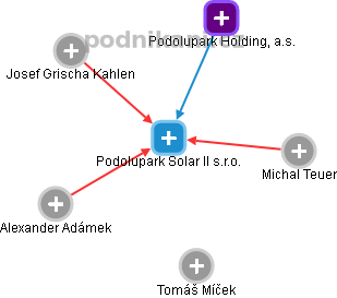 Podolupark Solar II s.r.o. - náhled vizuálního zobrazení vztahů obchodního rejstříku