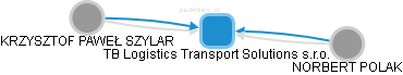 TB Logistics Transport Solutions s.r.o. - náhled vizuálního zobrazení vztahů obchodního rejstříku