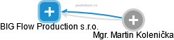 BIG Flow Production s.r.o. - náhled vizuálního zobrazení vztahů obchodního rejstříku
