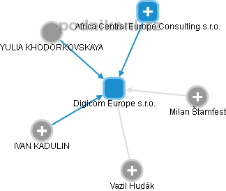 Digicom Europe s.r.o. - náhled vizuálního zobrazení vztahů obchodního rejstříku