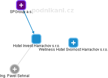 Hotel Invest Harrachov s.r.o. - náhled vizuálního zobrazení vztahů obchodního rejstříku