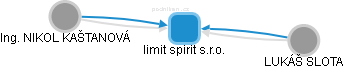 limit spirit s.r.o. - náhled vizuálního zobrazení vztahů obchodního rejstříku