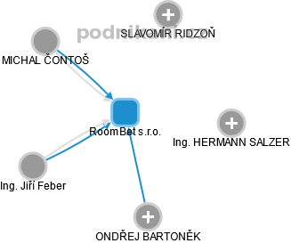 RoomBet s.r.o. - náhled vizuálního zobrazení vztahů obchodního rejstříku
