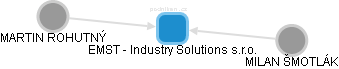 EMST - Industry Solutions s.r.o. - náhled vizuálního zobrazení vztahů obchodního rejstříku