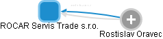 ROCAR Servis Trade s.r.o. - náhled vizuálního zobrazení vztahů obchodního rejstříku