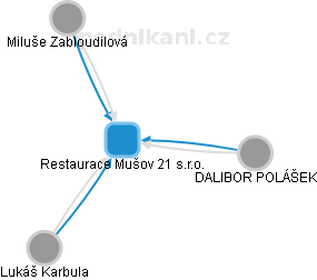 Restaurace Mušov 21 s.r.o. - náhled vizuálního zobrazení vztahů obchodního rejstříku