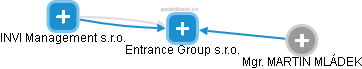 Entrance Group s.r.o. - náhled vizuálního zobrazení vztahů obchodního rejstříku