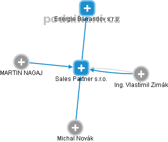 Sales Partner s.r.o. - náhled vizuálního zobrazení vztahů obchodního rejstříku