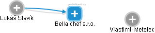 Bella chef s.r.o. - náhled vizuálního zobrazení vztahů obchodního rejstříku