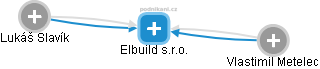 Elbuild s.r.o. - náhled vizuálního zobrazení vztahů obchodního rejstříku