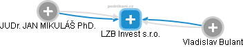 LZB Invest s.r.o. - náhled vizuálního zobrazení vztahů obchodního rejstříku