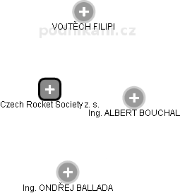 Czech Rocket Society z. s. - náhled vizuálního zobrazení vztahů obchodního rejstříku