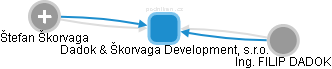 Dadok & Škorvaga Development, s.r.o. - náhled vizuálního zobrazení vztahů obchodního rejstříku