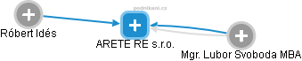 ARETE RE s.r.o. - náhled vizuálního zobrazení vztahů obchodního rejstříku