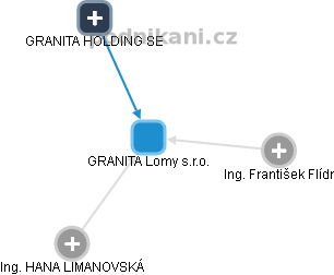 GRANITA Lomy s.r.o. - náhled vizuálního zobrazení vztahů obchodního rejstříku