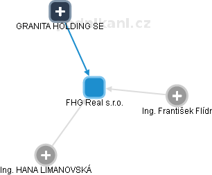 FHG Real s.r.o. - náhled vizuálního zobrazení vztahů obchodního rejstříku