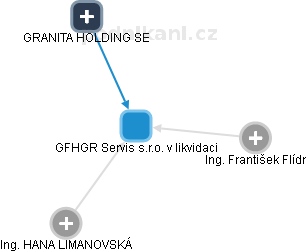 GFHGR Servis s.r.o. v likvidaci - náhled vizuálního zobrazení vztahů obchodního rejstříku
