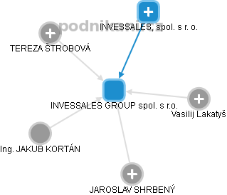 INVESSALES GROUP spol. s r.o. - náhled vizuálního zobrazení vztahů obchodního rejstříku