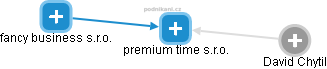 premium time s.r.o. - náhled vizuálního zobrazení vztahů obchodního rejstříku