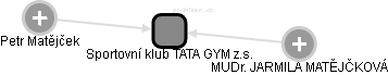 Sportovní klub TATA GYM z.s. - náhled vizuálního zobrazení vztahů obchodního rejstříku