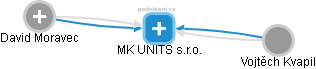 MK UNITS s.r.o. - náhled vizuálního zobrazení vztahů obchodního rejstříku