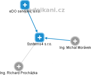 Systems4 s.r.o. - náhled vizuálního zobrazení vztahů obchodního rejstříku
