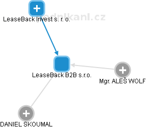 LeaseBack B2B s.r.o. - náhled vizuálního zobrazení vztahů obchodního rejstříku