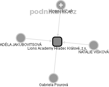 Lions Academy Hradec Králové, z.s. - náhled vizuálního zobrazení vztahů obchodního rejstříku