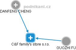 C&F family's store s.r.o. - náhled vizuálního zobrazení vztahů obchodního rejstříku
