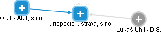 Ortopedie Ostrava, s.r.o. - náhled vizuálního zobrazení vztahů obchodního rejstříku