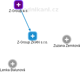 Z-Group ZKAN s.r.o. - náhled vizuálního zobrazení vztahů obchodního rejstříku