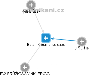 Estelli Cosmetics s.r.o. - náhled vizuálního zobrazení vztahů obchodního rejstříku