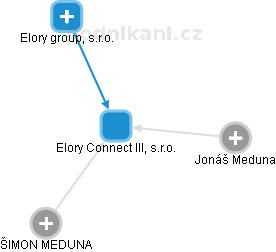 Elory Connect III, s.r.o. - náhled vizuálního zobrazení vztahů obchodního rejstříku